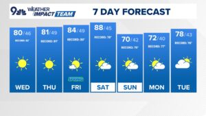 Read more about the article Breaking: Your latest forecast