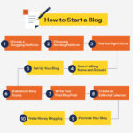 how to start a blog – Complete Guide