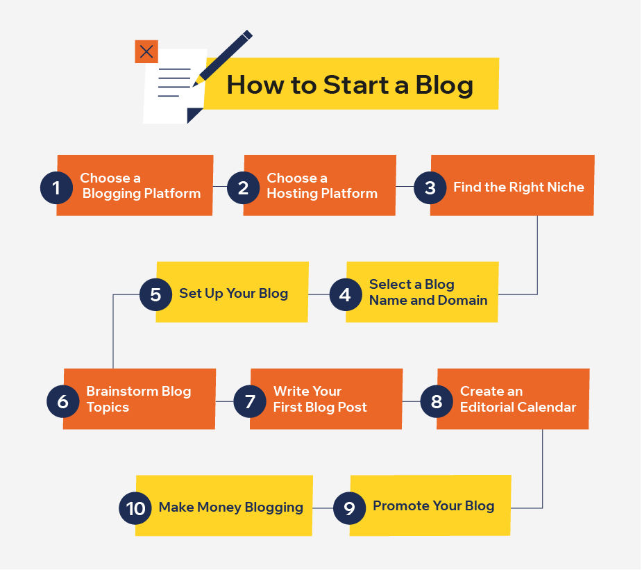 Read more about the article how to start a blog – Complete Guide