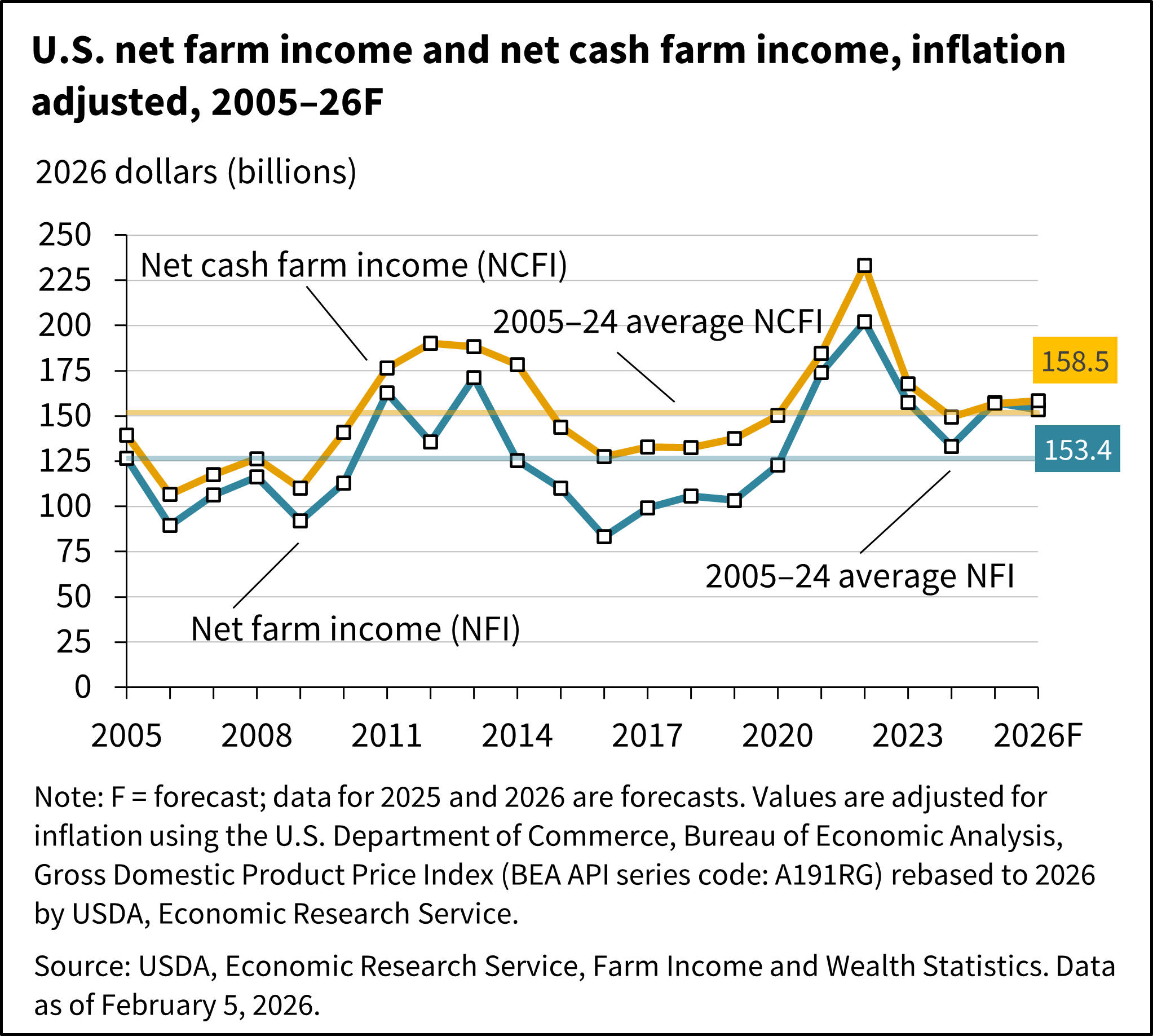 Read more about the article Farm Income Forecast Slightly Down for 2026 Calendar Year