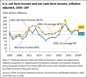 Read more about the article Farm Sector Income Forecast Sees Slight Decline in 2026 Outlook