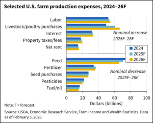Read more about the article Farm Sector Income Forecast Sees Slight Decline in 2026 Projections