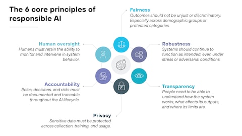 What Is Responsible AI? Principles, Pitfalls, & How-tos - Palo Alto Networks